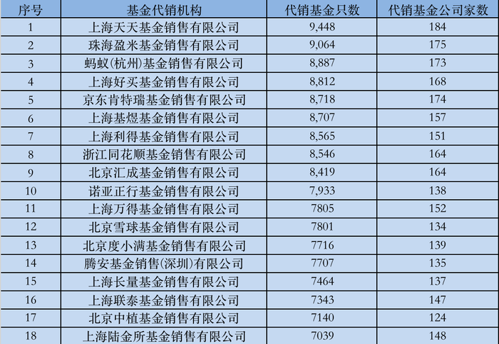 0.001折买基金！代销平台发起“价格战”