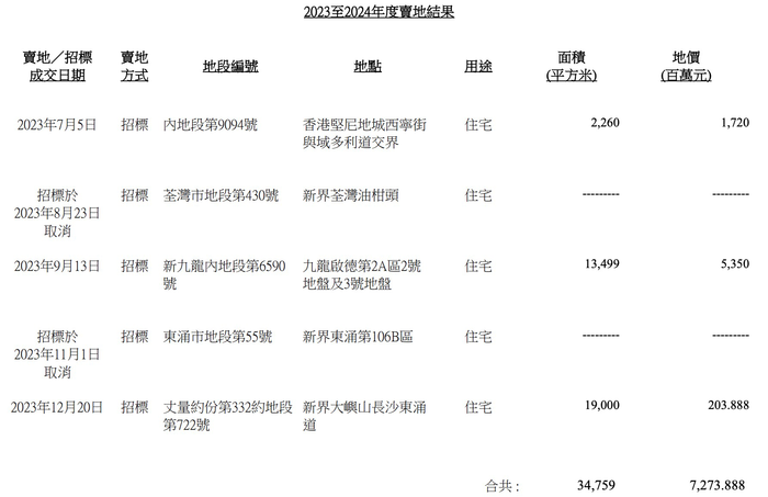 香港2023年楼市量价齐跌，今年一季度暂停商住地供应