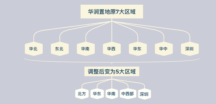 华润置地开年组织架构大调整：7个大区变5个、28个地区公司变20个