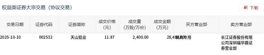 天山铝业大宗交易溢价成交逾2亿元快讯