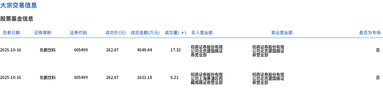 东鹏饮料大宗交易概况，折价成交逾23万股，交易额达六千余万元