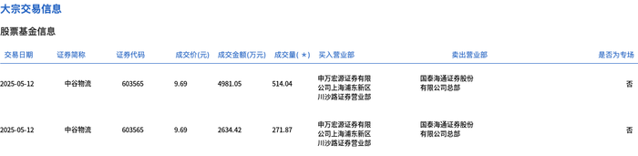 中谷物流今日大宗交易平价成交785.91万股，成交额7615.47万元|界面新闻 · 快讯