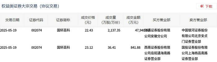 国轩高科今日大宗交易成交2173.76万股，成交额4.88亿元|界面新闻 · 快讯