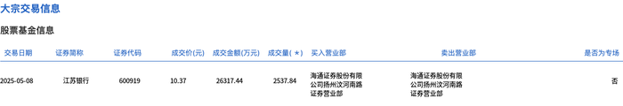 江苏银行今日大宗交易折价成交2537.84万股，成交额2.63亿元|界面新闻 · 快讯