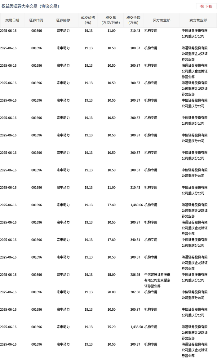 宗申动力今日大宗交易折价成交353.4万股，成交额6760.6万元|界面新闻 · 快讯