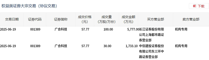 1小时前:八字分析-广合科技今日大宗交易折价成交130万股，成交额7510.1万元
