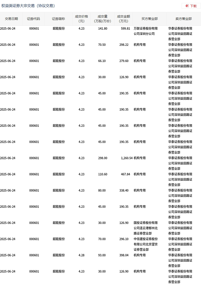 韶能股份今日大宗交易成交1245万股，成交额5271万元|界面新闻 · 快讯