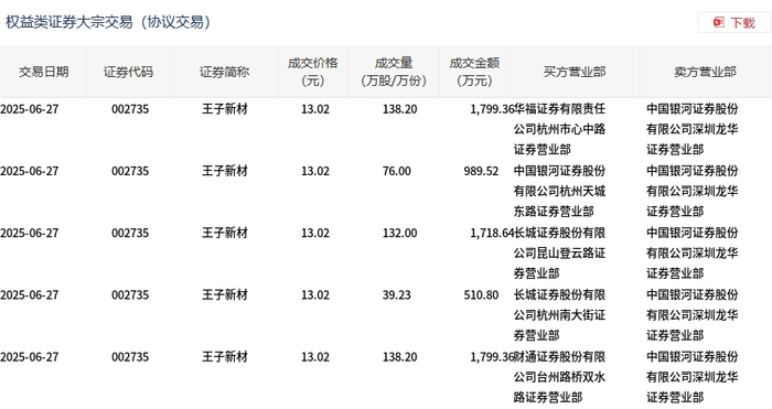 王子新材今日大宗交易折价成交523.63万股，成交额6817.68万元|界面新闻 · 快讯
