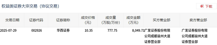 在线测算运势www.jixiangqiming.vip：:在线测算紫微斗数www.jixiangqiming.vip：-华西证券今日大宗交易溢价成交777.75万股，成交额8049.71万元