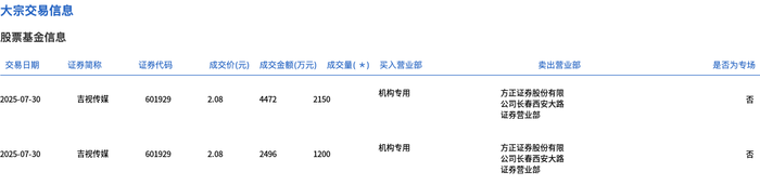 吉视传媒今日大宗交易折价成交3350万股，成交额6968万元|界面新闻 · 快讯