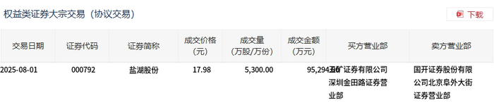 盐湖股份今日大宗交易折价成交5300万股，成交额9.53亿元
