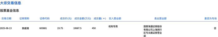 数据港今日大宗交易折价成交450万股，成交额1.07亿元