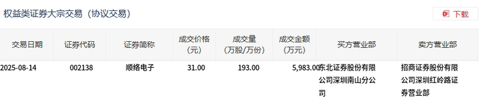 顺络电子今日大宗交易折价成交193万股，成交额5983万元|界面新闻 · 快讯