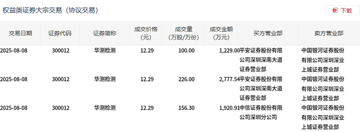 2025最准最精准免费资料:华测检测今日大宗交易溢价成交482.3万股，成交额5927.45万元|界面新闻 · 快讯