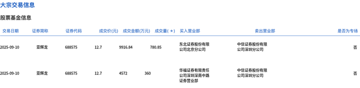 亚辉龙今日大宗交易折价成交1140.85万股，成交额1.45亿元|界面新闻 · 快讯
