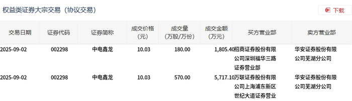 中电鑫龙今日大宗交易折价成交750万股，成交额7522.5万元|界面新闻 · 快讯