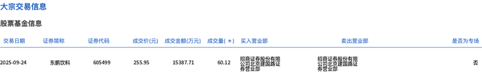 东鹏饮料今日大宗交易折价成交60.12万股，成交额1.54亿元|界面新闻 · 快讯
