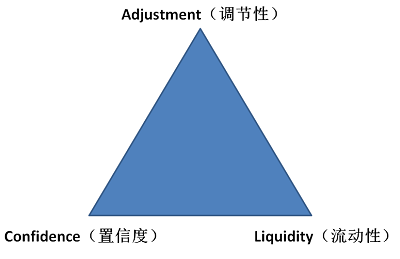 為了跳出三元悖論,人民幣必須加入sdr