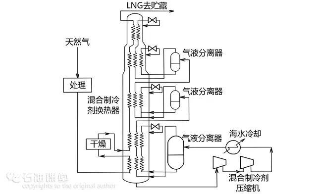 混合冷劑製冷液化工藝設備少,流程簡單,投資省