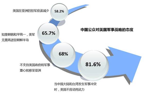 中国公众对美国军事战略的态度