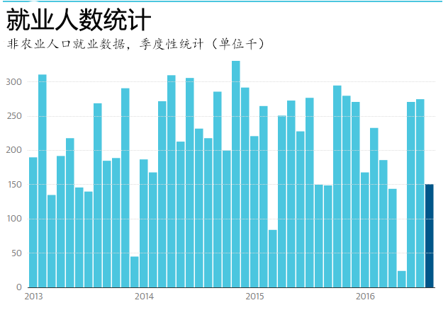 数据来源 美国劳工部