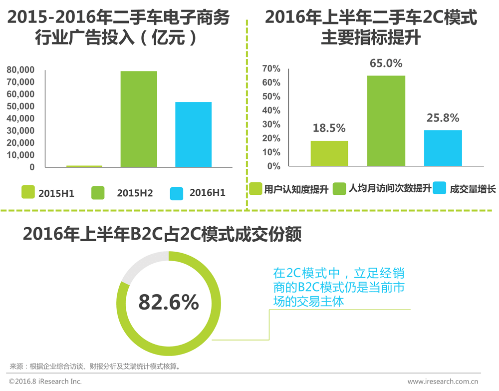 服务整合与创新的大时代 二手车电子商务白皮书 界面 财经号