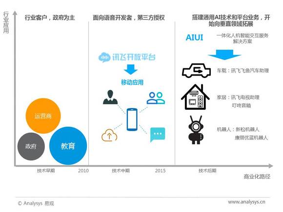 2017年智能网联汽车行业分析报告