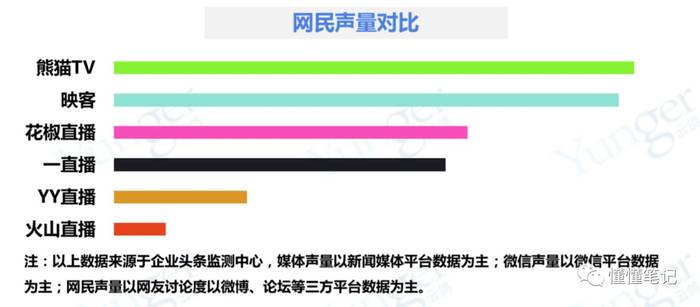 直播平台舆情报告:映客声量大,火山负面多