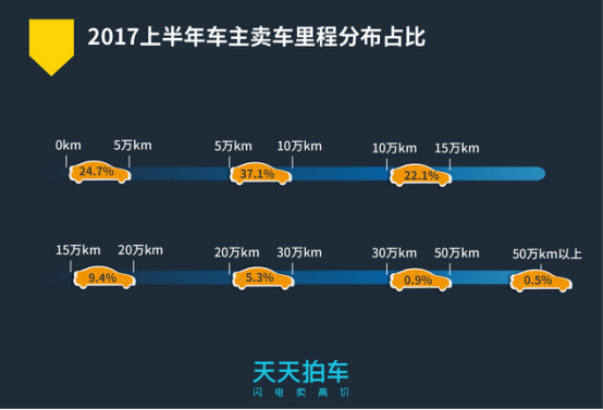 个人卖车大数据 二手车普遍开5年以上才卖 界面 财经号