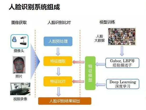 人臉識別:今天,你刷臉了嗎