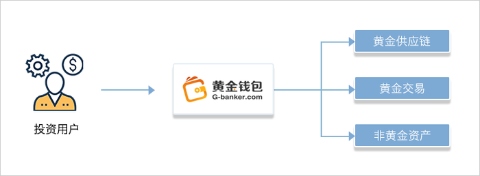 软银中国连投三轮 黄金钱包深耕黄金供应链 界面 财经号