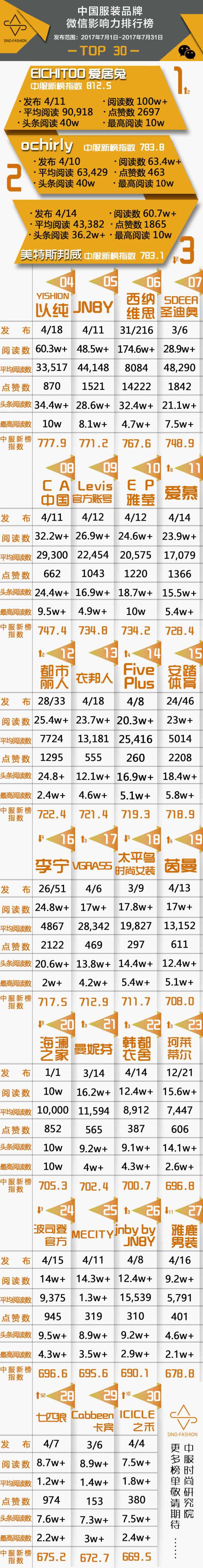 7月中国服装品牌官微影响力排行榜出炉 哪些内容更受消费者欢迎 界面 财经号