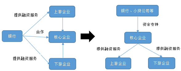 往往通過線下掌握供應鏈企業的訂單,發票等交易信息,並且跟蹤,監控