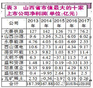 山西省经济和银行数据证明银行股绝对低估