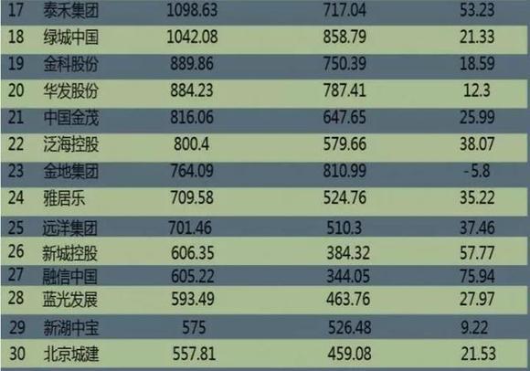 30家标杆房企存货超5万亿元 千亿巨头战线收