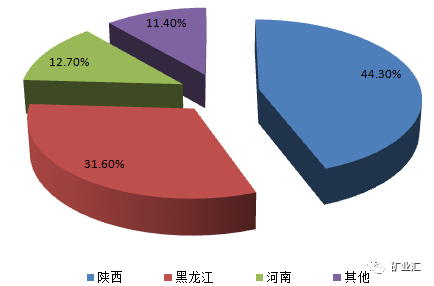 錸幾乎全部伴生於鉬礦床中,主要分佈在陝西金堆城鉬礦,河南欒川鉬礦