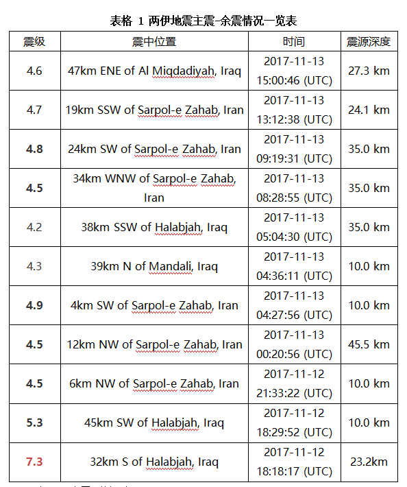 别以为两伊地震离你很远 你的爱车 口粮 可能要涨价 界面 财经号