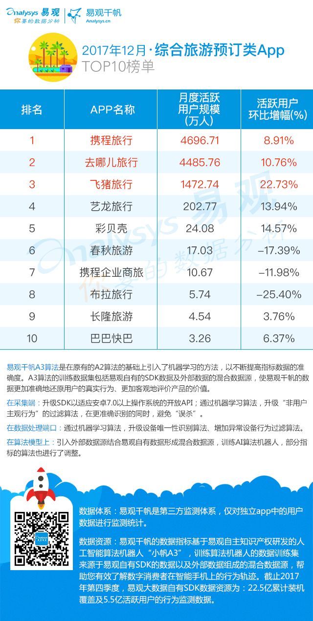 2017年度综合旅游预订app top10榜单出炉，携程、去哪儿、飞猪列前三