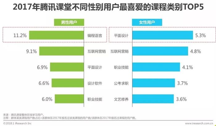 2018年中国在线教育平台用户大数据报告腾讯课堂数据篇