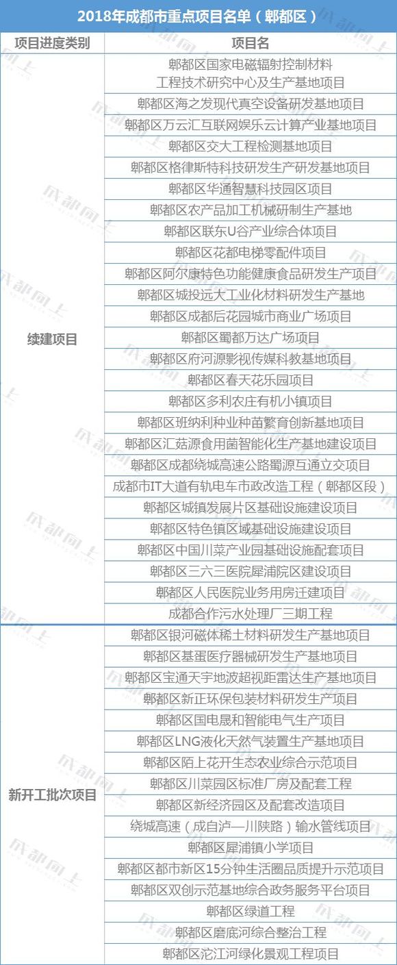 2018年成都市重点项目出炉,高新区又又又独占