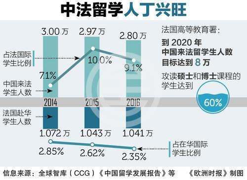 全球留學市場競爭:新興留學國家崛起 法國立志進前三