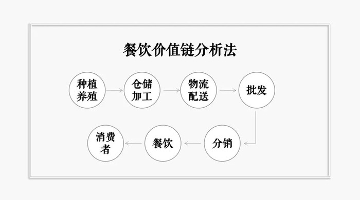 餐饮价值链图片