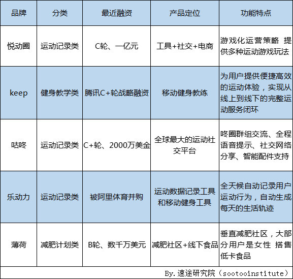 2018年Q1健身APP市场研究报告