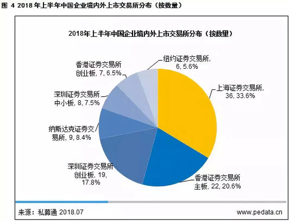 清科半年报:2018年H1中企IPO数量锐减