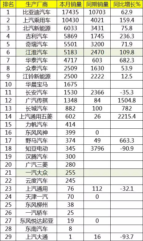7月中国新能源汽车销售排名：比亚迪汽车稳座销量榜首