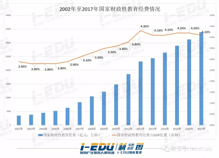 同时"只增不减"的提出,也强调了教育在国家发展中的重要性,但并未对