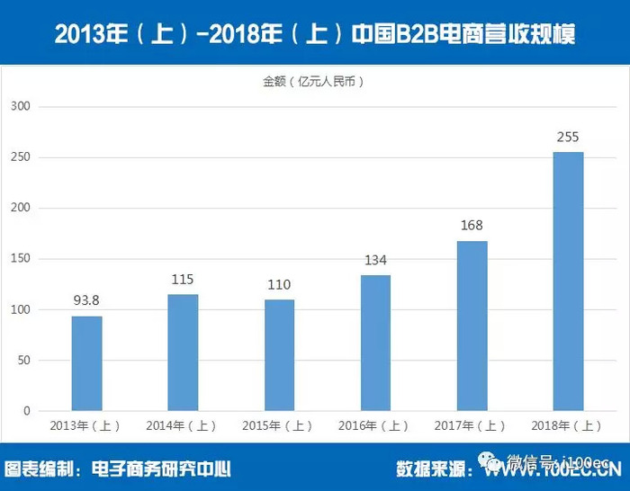 B2b电商上市公司和新三板挂牌企业半年度榜单发布 界面 财经号