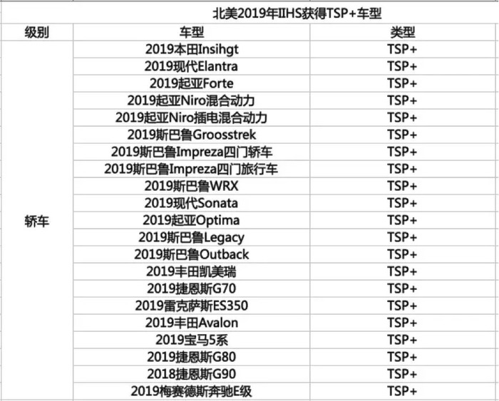 北美iihs公布19最佳安全车型 这三十款车 最安全 界面新闻