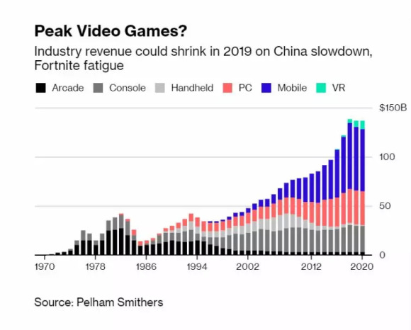 2019年全球游戏行业收入或将出现25年来首次