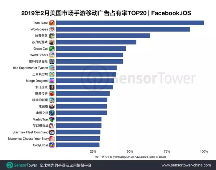 2月美国facebook买量榜 5款国产手游进入top 界面 财经号